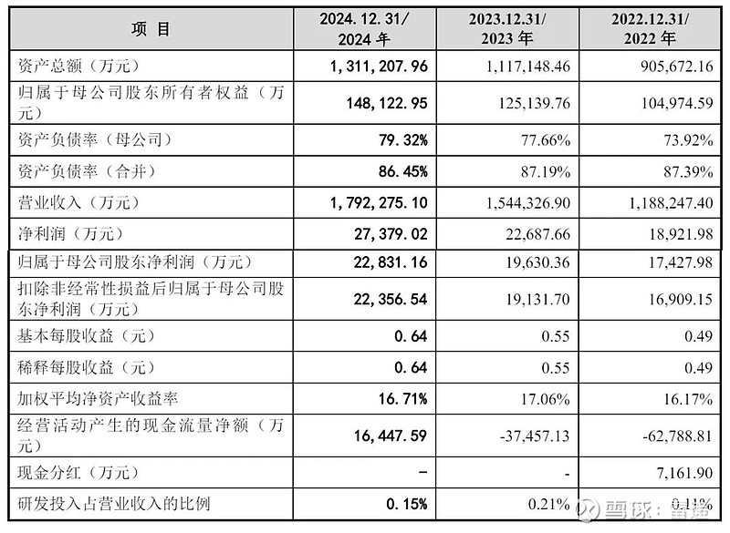 建发致新通过注册:年营收179亿 应收账款账面价值65亿 雷递网 雷建平 7月4日 上海 建发致新 医疗科技集团股份有限公司(简称:“建发致新 ...