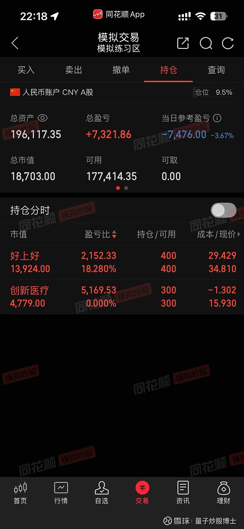 花了7个交易日从19.5w到22w,结果3个交易日就亏回来了,市场不好做的时候要控制风险啊。 - 雪球