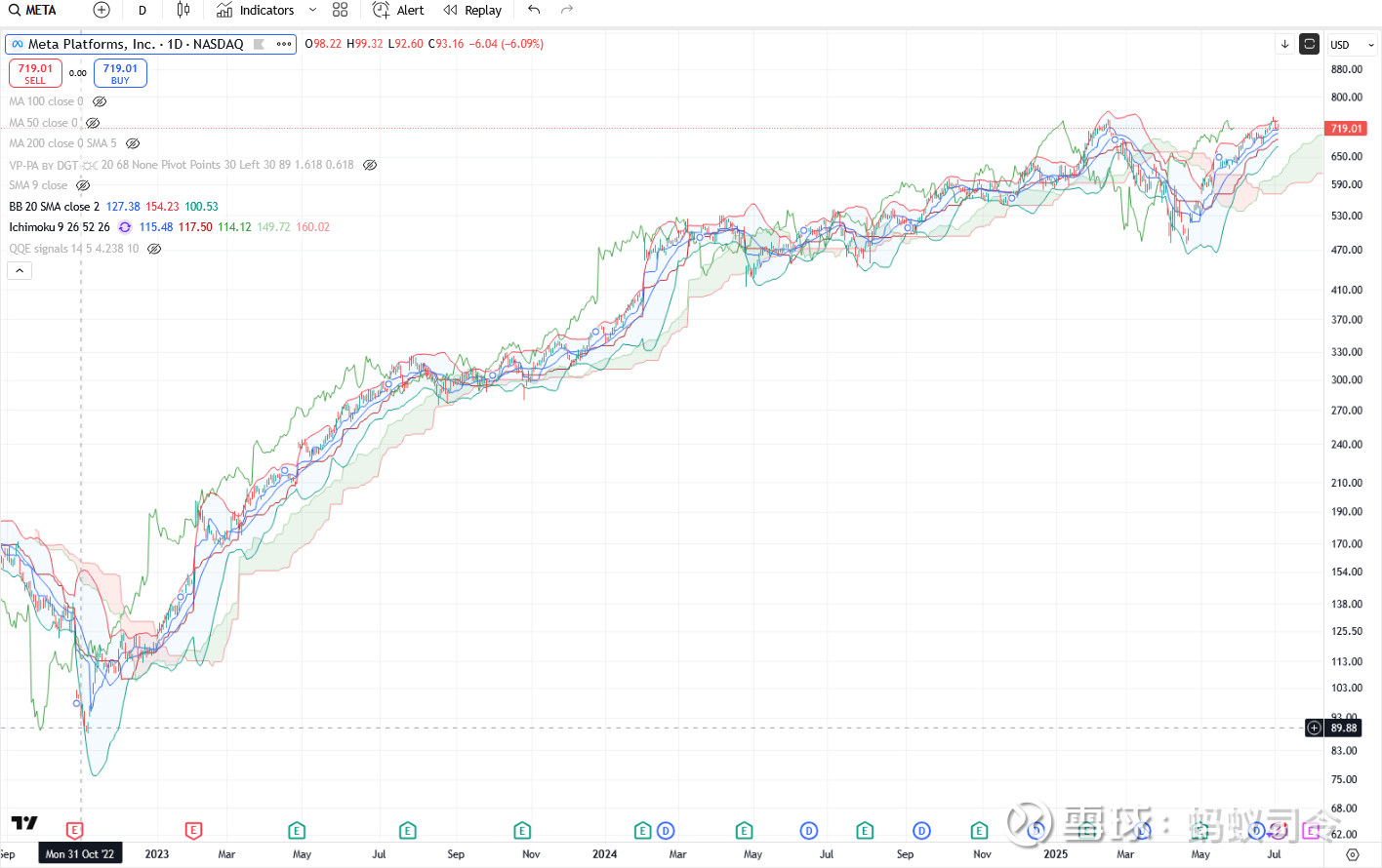 meta 最近三年借钱回购，分红，导致股价暴涨2022年11月，$Meta(META)$  的股价随着美股大盘的下跌，到了100美元以下。但是从那之后的两年多里面， m...