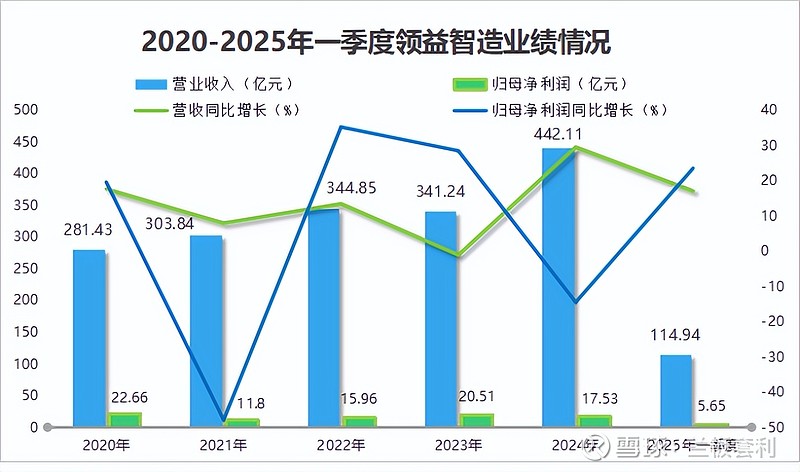 一年吸金400亿，领益智造，火力全开！ 领益智造 ，消费电子界的 “隐形冠军”在消费电子的繁华江湖中， 领益智造 宛如一位低调的高手，默默耕耘 ...