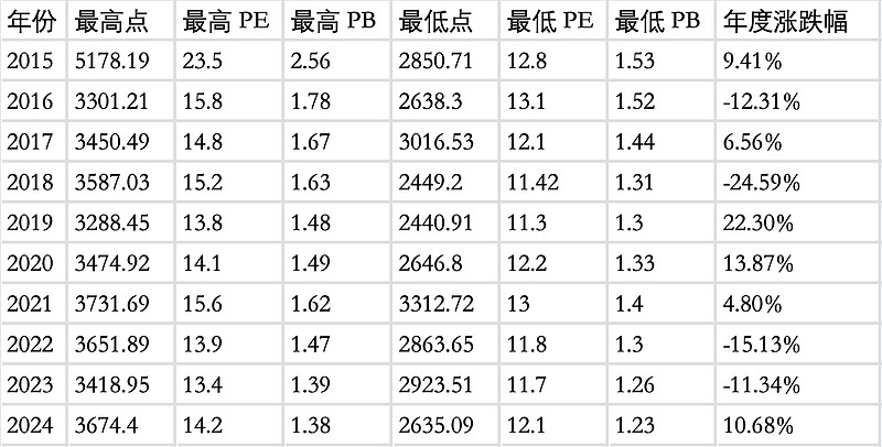 A 股上证指数 2005-2024 年历史走势与估值分析报告 一、研究概述与方法说明本报告旨在系统分析 2005 年至 2024 年 A 股 ...
