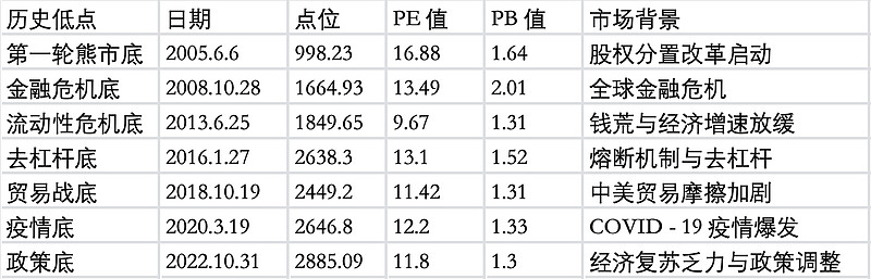 A 股上证指数 2005-2024 年历史走势与估值分析报告 一、研究概述与方法说明本报告旨在系统分析 2005 年至 2024 年 A 股 ...