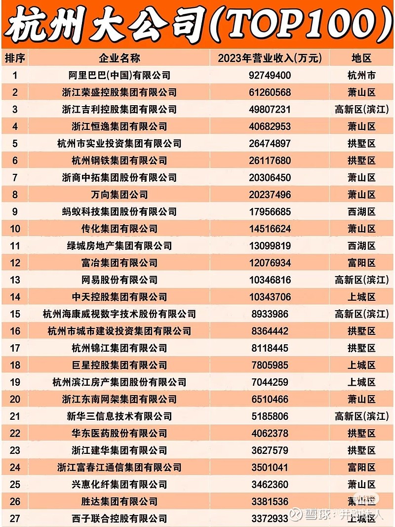 杭州公布最新315家重点拟上市企业名单，杭州大公司一百强！ 7月4日，杭州金融官微公布了2025年7月杭州重点拟上市企业名单，315家公司赫然 ...