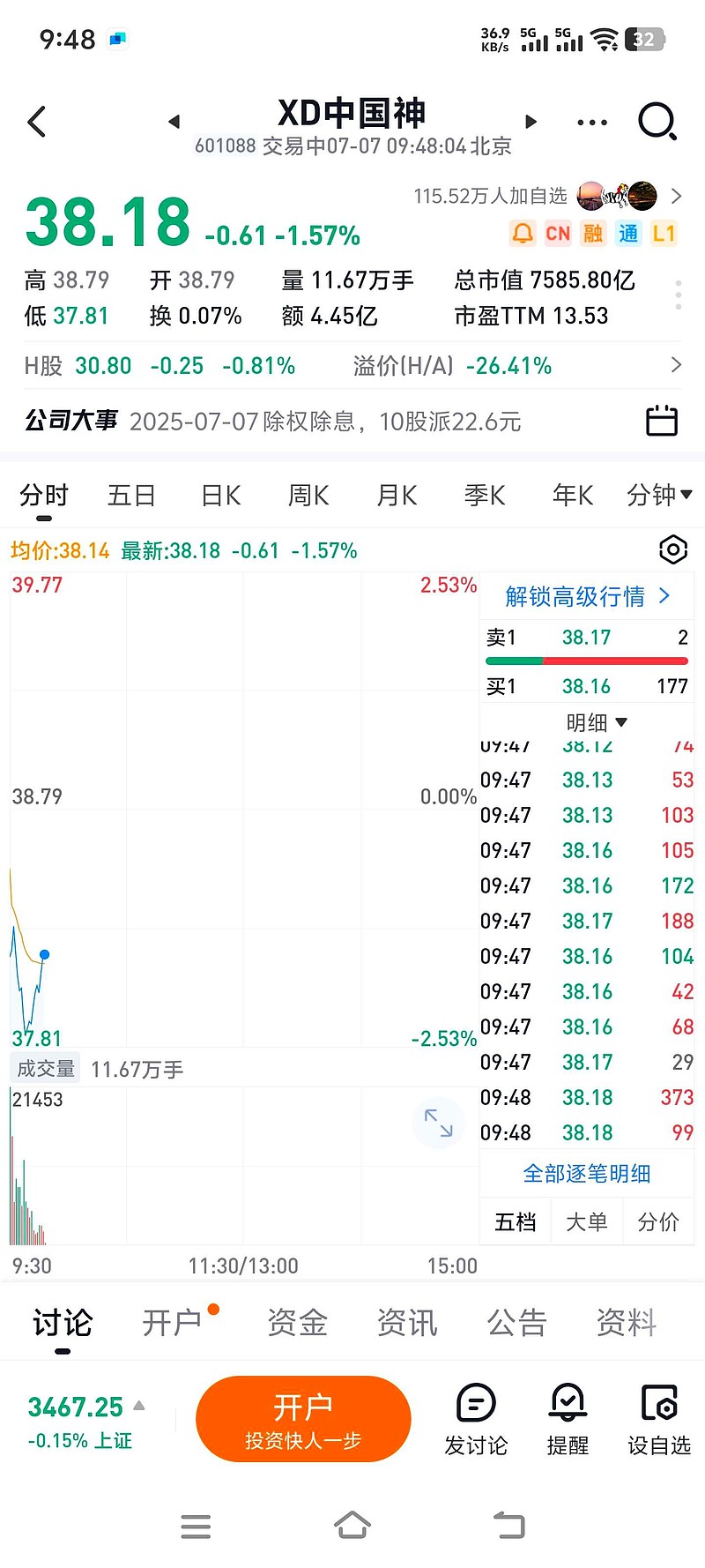 中国神华:想卖出,获利少 目前获利3个点。又发了股息。继续等机会。 - 雪球