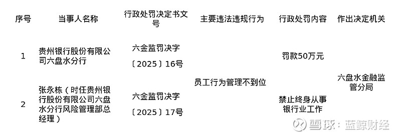贵州银行六盘水分行被罚50万