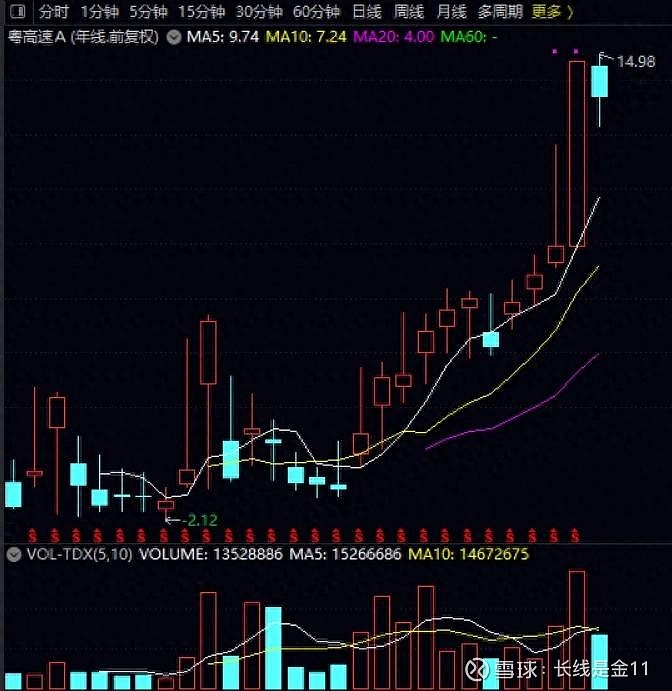 粤高速为何总是涨个不停(一) 记得2-3个月前,有网友建议我写写 粤高速A ,只不过实在太忙了,之前又没有特别对该股做过功课,所以只能断断续续 ...