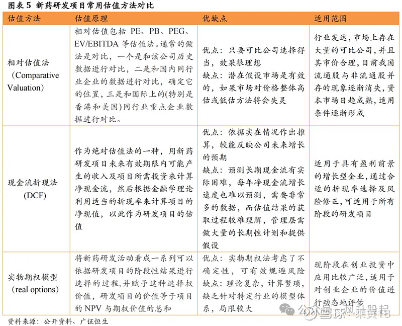 创新药大多还没有盈利，如何估值？ 生物制药界、金融机构用于新药研发项目的评估方法很多，主要有相对估值法、DCF、rNPV和实物期权模型等。不同 ...