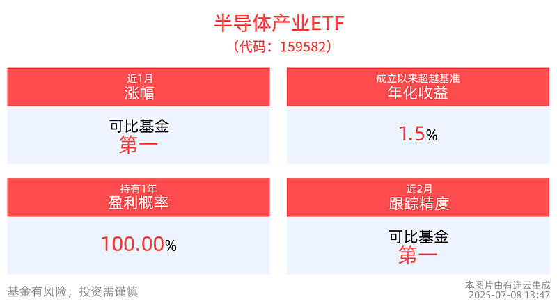 半导体设备国产化率仍存在提升空间，半导体产业ETF(159582)交投活跃涨近1% 截至2025年7月8日13:47，中证半导体产业指数强势 ...