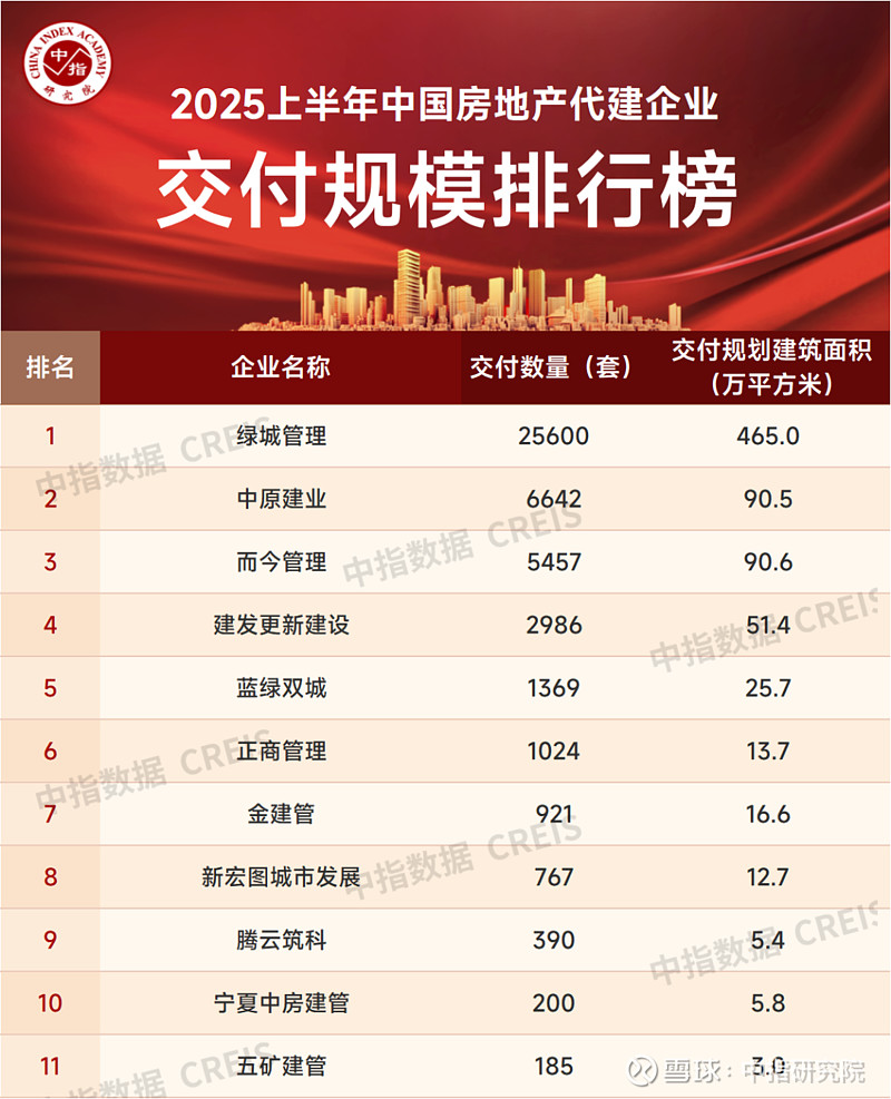 2025上半年中国房地产代建企业排行榜 近几年我国 房地产 在构建新发展模式,房地产代建受到行业关注,获得了较快发展。在此背景下,中指研究院以 ...