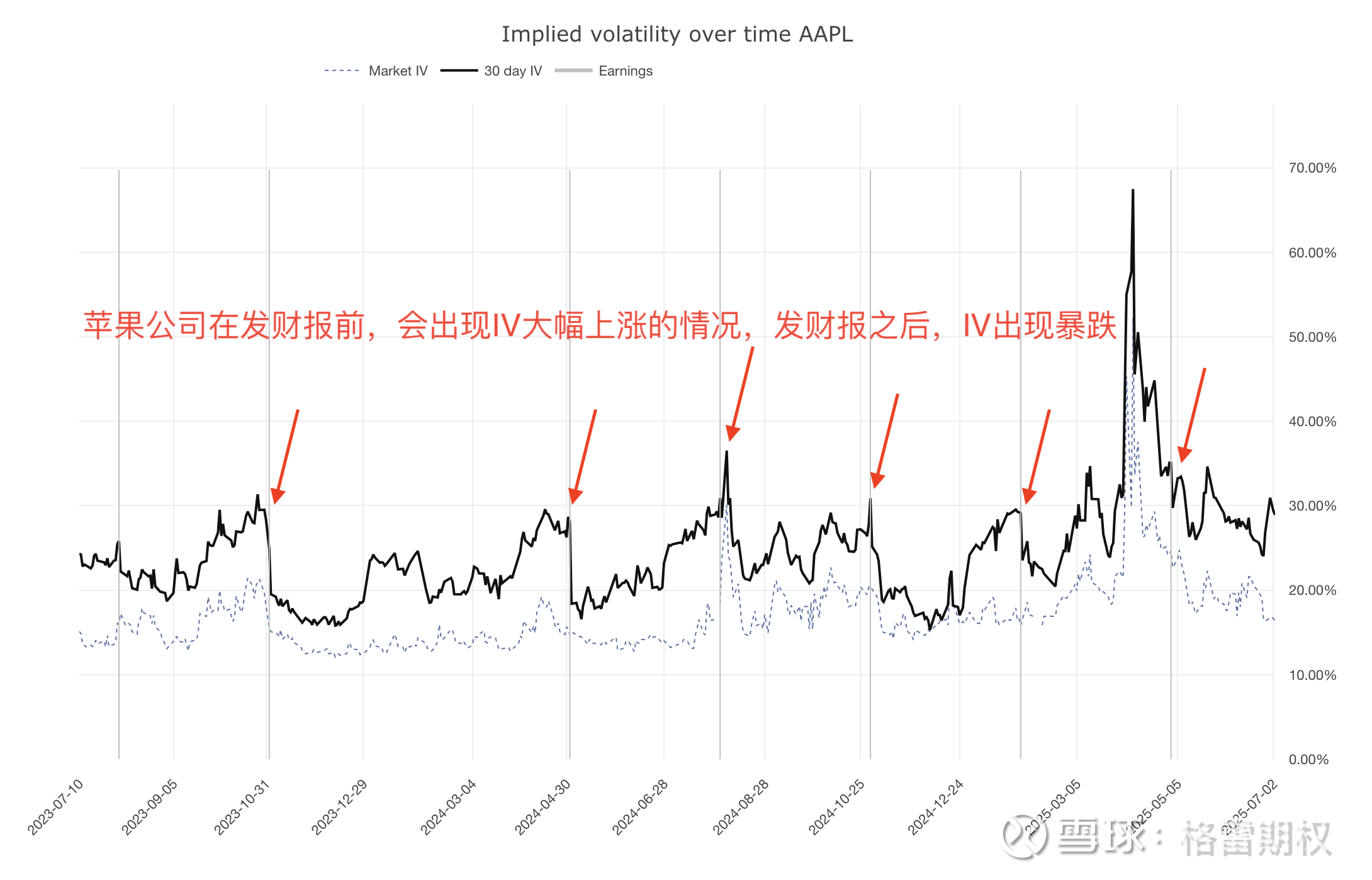 什么是IV Crush？99% 的期权新手都被它坑过在期权交易圈，IV Crush（隐含波动率崩塌）是个让人又恨又怕的东西。做期权的核心就是波动率，期权 不懂波动率，不如回家...