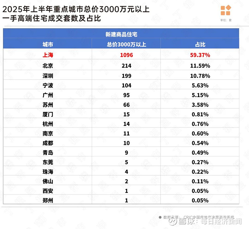 谁买走了总价7000万元以上的豪宅? 上海某豪宅样板间 每日经济新闻资料图 “心有余悸!” 6月底,在成功选房的当晚,购房者金小姐向《每日经济 ...