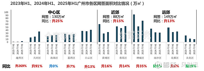 2025上半年广州楼市观察:韧性凸显,结构分化,新规产品成关键 2025年上半年,广州 房地产 市场在“控供应、稳预期”的政策基调下,呈现出 ...
