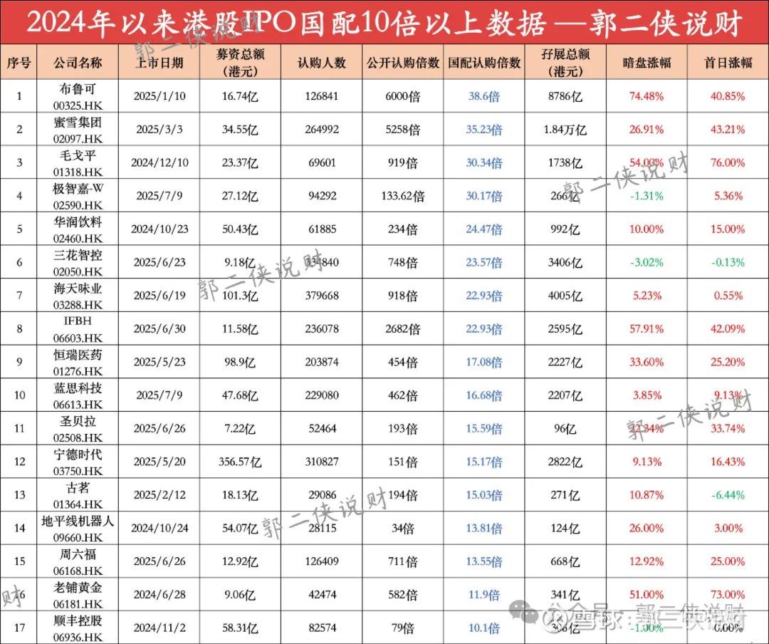 港股打新应该暗盘卖还是上市首日卖？ 今天5只新股齐上市，收盘全部上涨，打新人有的吃肉有的喝汤，中签就是赚钱。没想到这次的大黑马是A+H股FORTIOR（  峰...