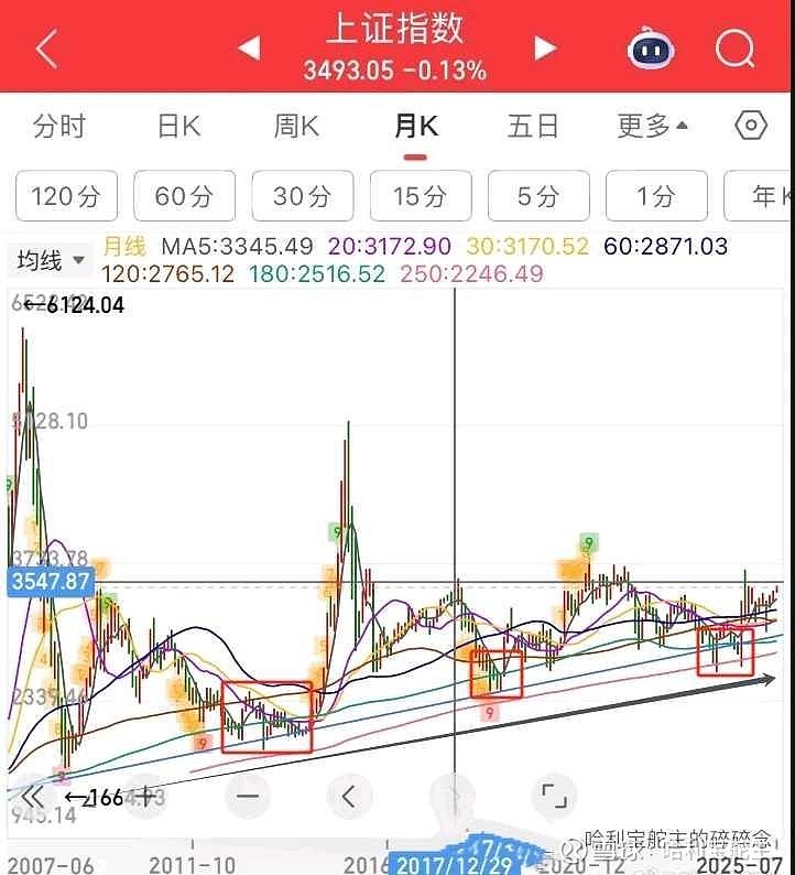 沪指 兵临3500点,突破还是下杀?首先,我们不要去预测沪指能否突破3500点,这没意义。为啥 因为沪指早晚会突破350... - 雪球