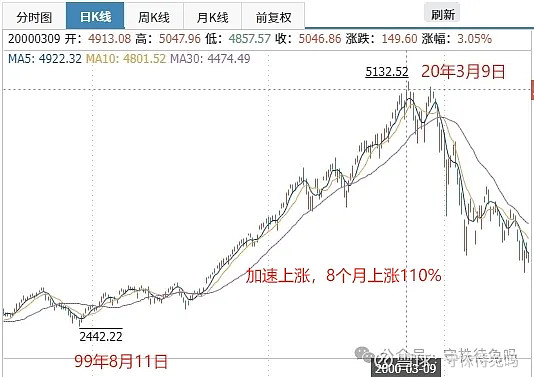 【以史为鉴】1999年大牛市（漫长的回调） 历次牛市复盘先问个问题，A股历史上的牛市有哪些：96-97年：政策驱动牛（512→1510，涨幅 ...