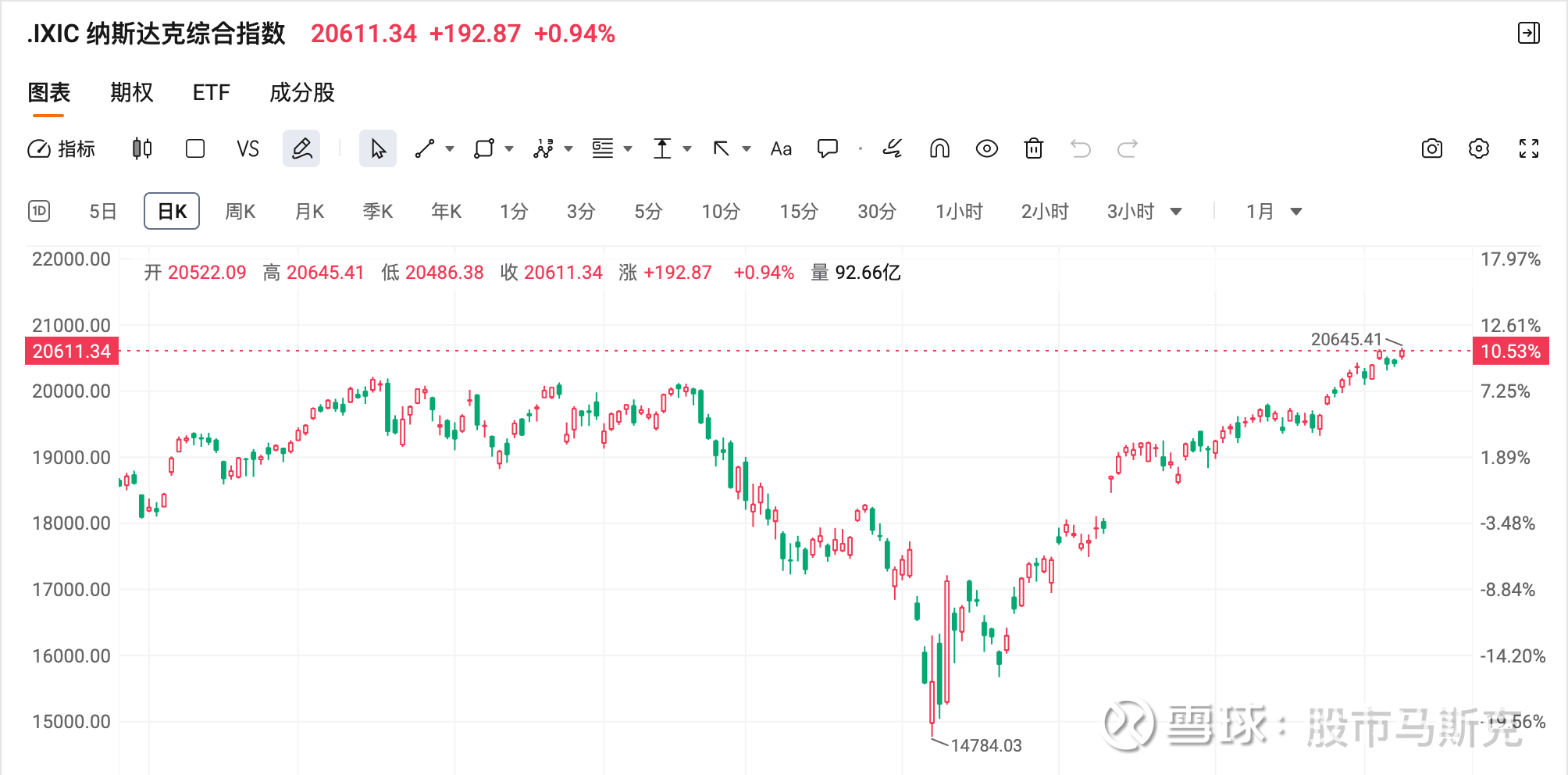 纳指盘中再创新高，英伟达市值首破4万亿，市场已经发出贪婪信号！ 昨晚，美股三大指数强势上涨，纳指再创盘中历史新高！纳斯达克综合指数收涨0.94%，  标普500指数
