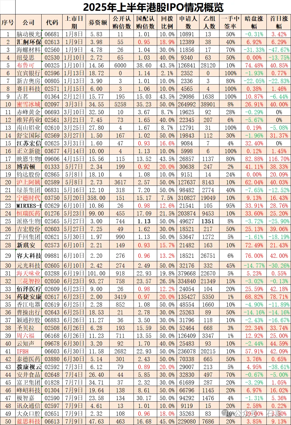 港股打新】2025年上半年新股数据总结港股打新经历了长达三年的大熊市后，  老铺黄金在去年6月横空出世，把沉寂了三年的港股打新市场又拉了回来，从那以后，港股打...
