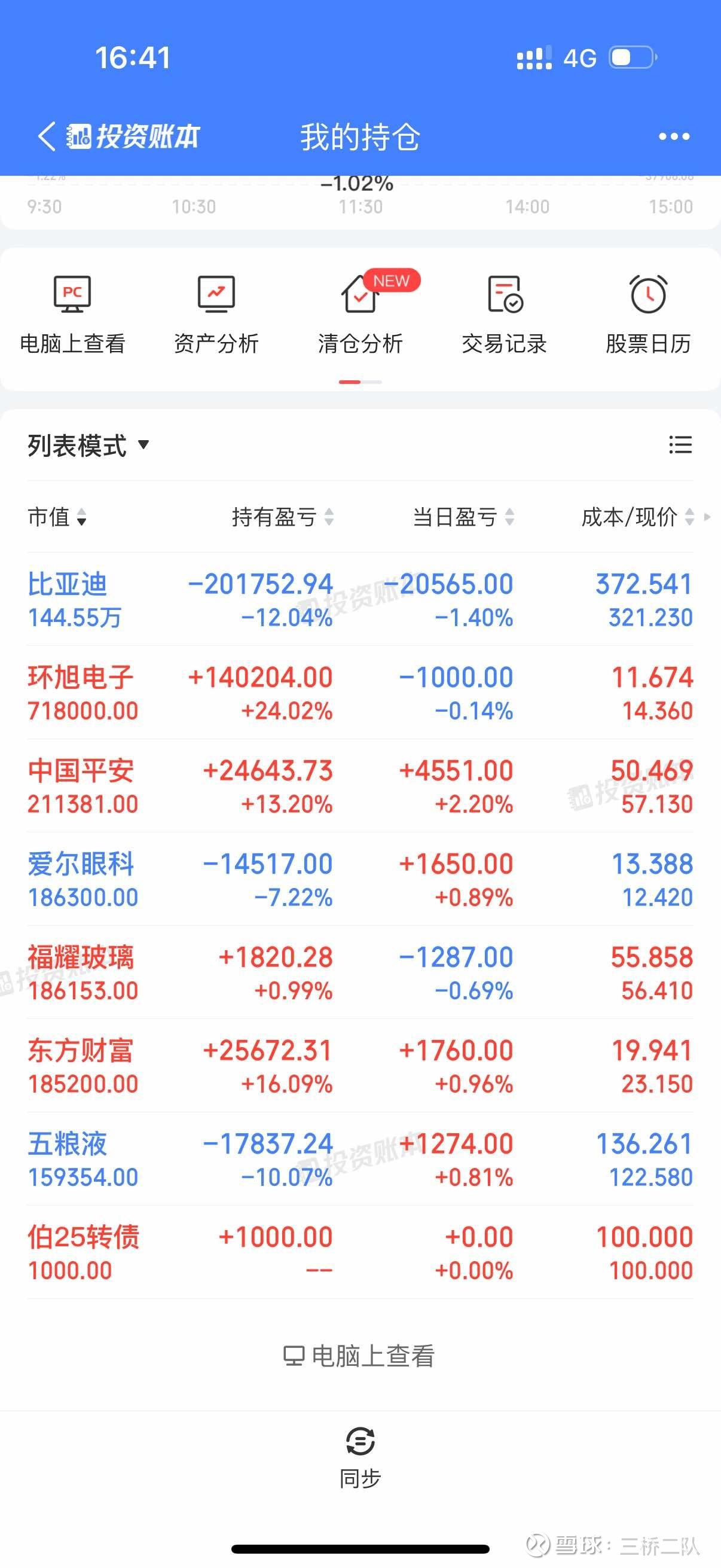 20250710亏损14000，205总亏损272000，大盘指数3509，持仓市值309w。 - 雪球