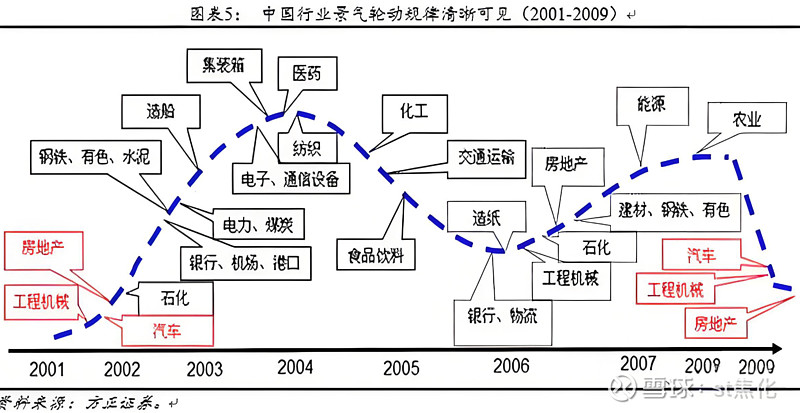 行业周期的特征有哪些?股市与经济周期都有些怎样的关系? 上一篇说了一下金融周期的特点,现在我们再来聊聊行业周期的特点和基本逻辑,看看对投资又有 ...