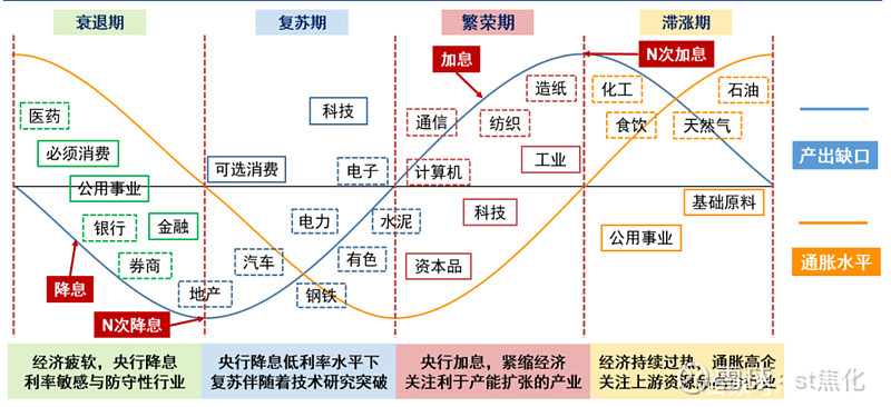 行业周期的特征有哪些?股市与经济周期都有些怎样的关系? 上一篇说了一下金融周期的特点,现在我们再来聊聊行业周期的特点和基本逻辑,看看对投资又有 ...