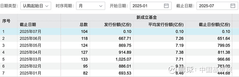104只,新基金发行提速! 【导读】7月以来已有104只新基金披露发行,权益类基金超六成 中国基金报记者 吴君 7月,公募基金新发市场迎来热潮 ...
