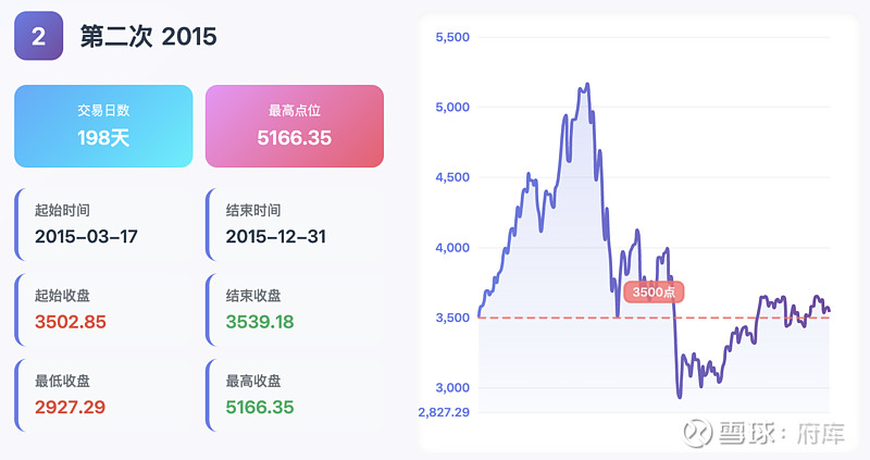 上证指数历史第5次突破3500点，之前4次都是怎样的？ 府库第1038期基金投顾观察原创内容在6月26日发布的《行情有向上突破的迹象，未来行情 ...