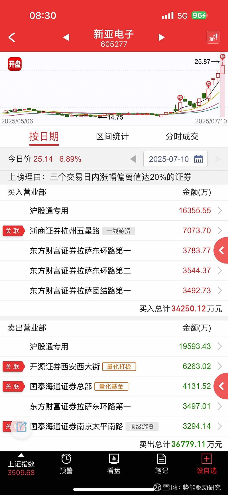 转【东北通信 要文强】 沃尔核材 点评沃尔核材业绩速评：2025年上半年预计实现归母净利润5.45-5.87亿元，YoY... - 雪球