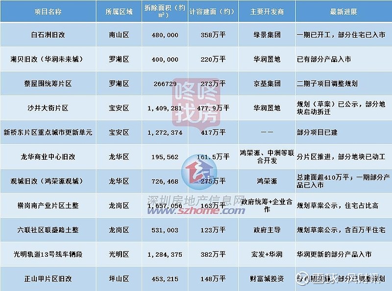 深圳477万平‘超大旧改’规划公示！这10大巨无霸项目进展来了 近年来，深圳城市更新进程以年均拆除300万平方米的规模，持续重构城市空间格局 ...