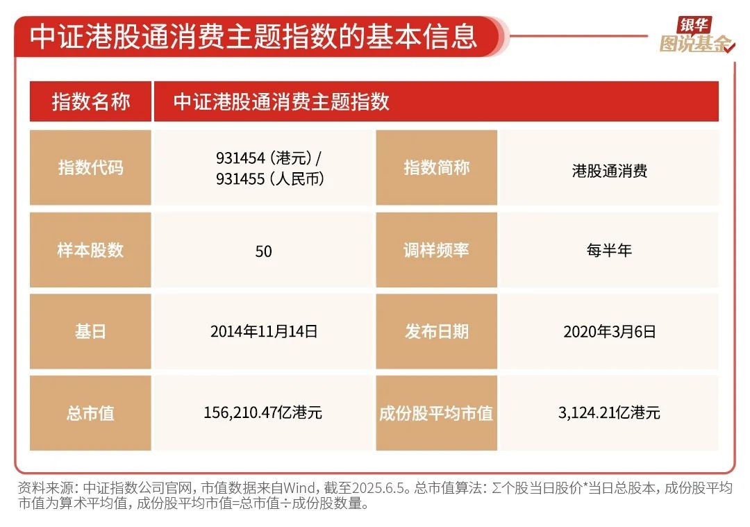 16张图，了解指数基金（港股通消费指数篇） 1、中证港股通消费主题指数是从港股通证券范围内选取流动性较好、市值较大的50只消费主题相关证券作为指数 样本，以反映港...