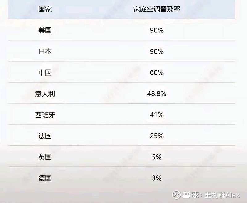 欧洲在燃烧,但是目前空调普及率