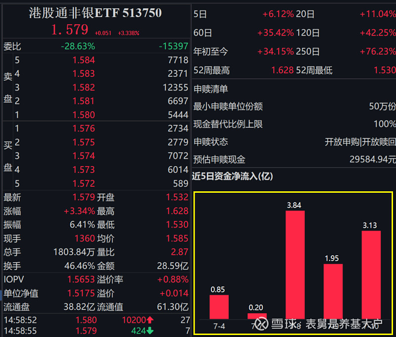 财政部发文，保险的重磅新闻又来了 讲下标题里，保险的重磅新闻。周五，之前介绍过的 港股通非银ETF 513750，一度暴涨5.5%，最终收涨3 ...