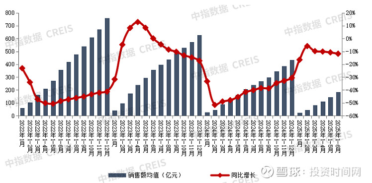 金地集团“零违约”背后:227亿现金如何撑起735亿债务? 金地集团 2025年上半年累计签约面积同比下降47.84%,累计签约金额同比下降 ...