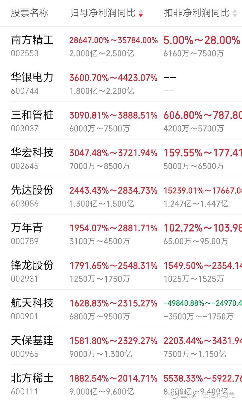 2025年中报预告TOP10 南方精工 夺得归母净利润第一 先达股份 夺得扣非净利润第一但想不到,$先达股份(SH603... - 雪球