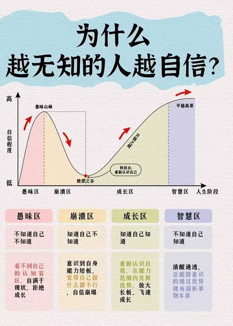 邓宁﹣克鲁格效应（ Dunning - Kruger effect ） （一）邓宁﹣克鲁格效应（ Dunning - Kruger ...