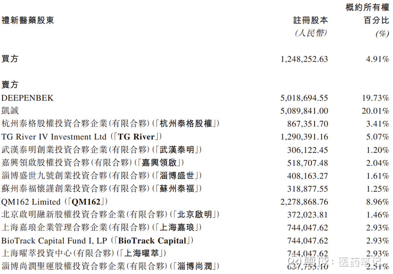 9.5亿美元：中生制药收购礼新医药 Armstrong 2025年7月15日， 中生制药 发布公告，以9.5092亿美元对价100%收购礼新 ...