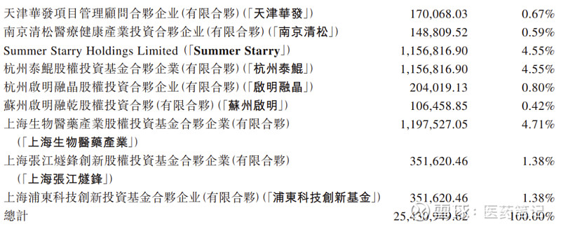 9.5亿美元：中生制药收购礼新医药 Armstrong 2025年7月15日， 中生制药 发布公告，以9.5092亿美元对价100%收购礼新 ...