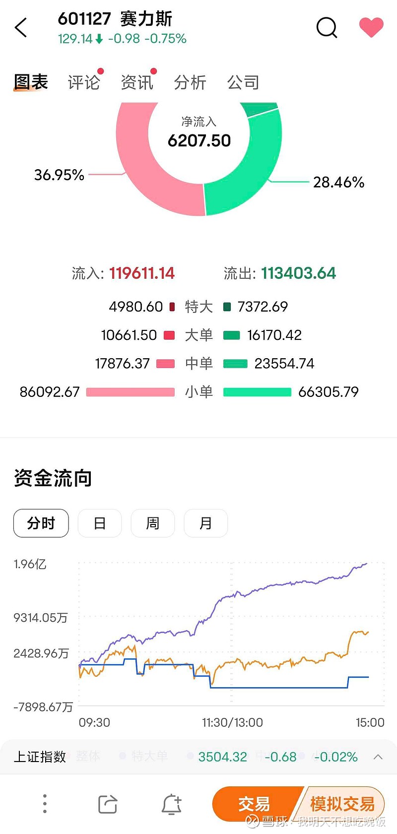 的流入流出和其他券商全部不一样
