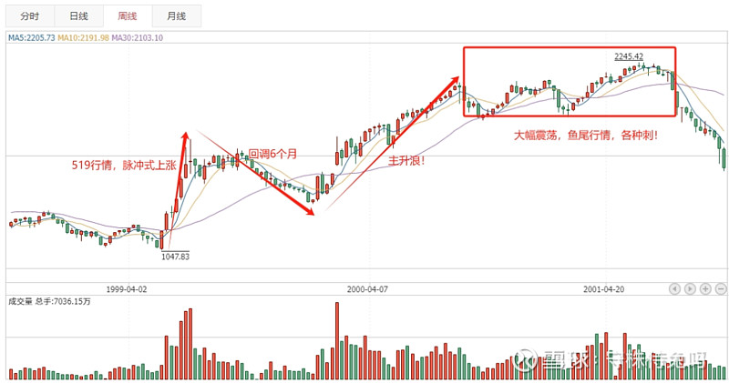 【复盘系列】2019-2021年牛市（持续一整年的回调） 牛市的经典规律 “在绝望中诞生、在怀疑中成长、在乐观中成熟、在狂欢中消亡” 在 ...