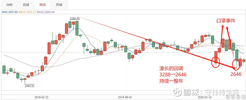 【复盘系列】2019-2021年牛市（持续一整年的回调） 牛市的经典规律 “在绝望中诞生、在怀疑中成长、在乐观中成熟、在狂欢中消亡” 在 ...