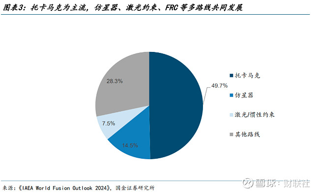 超越托卡马克?核聚变新路线将迎商业化里程碑 《科创板日报》7月17日讯(编辑 宋子乔) 中国首台商业化直线型场反位形聚变装置即将点亮。7月18 ...