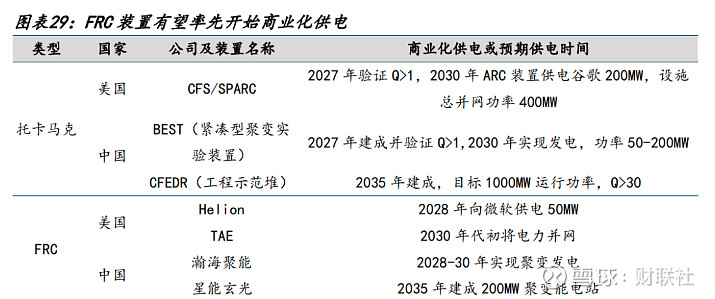 超越托卡马克?核聚变新路线将迎商业化里程碑 《科创板日报》7月17日讯(编辑 宋子乔) 中国首台商业化直线型场反位形聚变装置即将点亮。7月18 ...