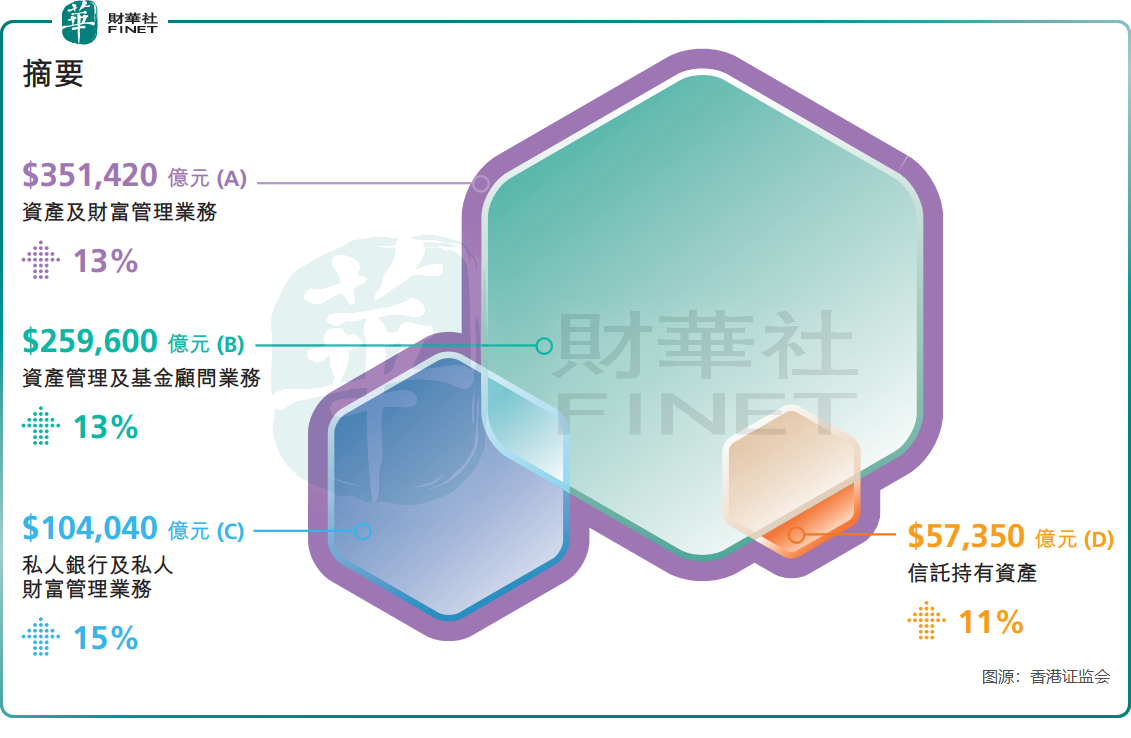 外资看好香港！香港管理资产去年净资金流入 超7000亿作为国际金融枢纽，香港依托内地庞大的经济腹地，凭借成熟的金融体系、完善的法律框架以及高度开放的营商环境，持续吸引全球资本...