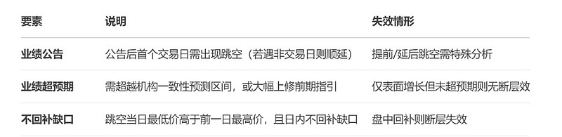 20250717,关于净利润断层 一、什么是净利润断层?1. 基本概念净利润断层:指公司发布业绩公告(预告/快报/定期报告)后,因业绩超市场 ...