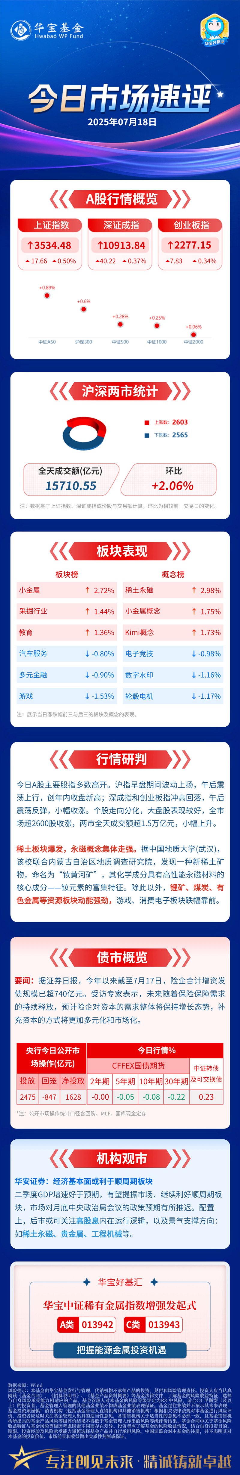 沪指续创年内收盘新高,稀土永磁及锂矿概念走强 | 华宝基金今日市场速评(2025年07月18日) 「行情研判」今日A股主要股指多数高开。沪指 ...