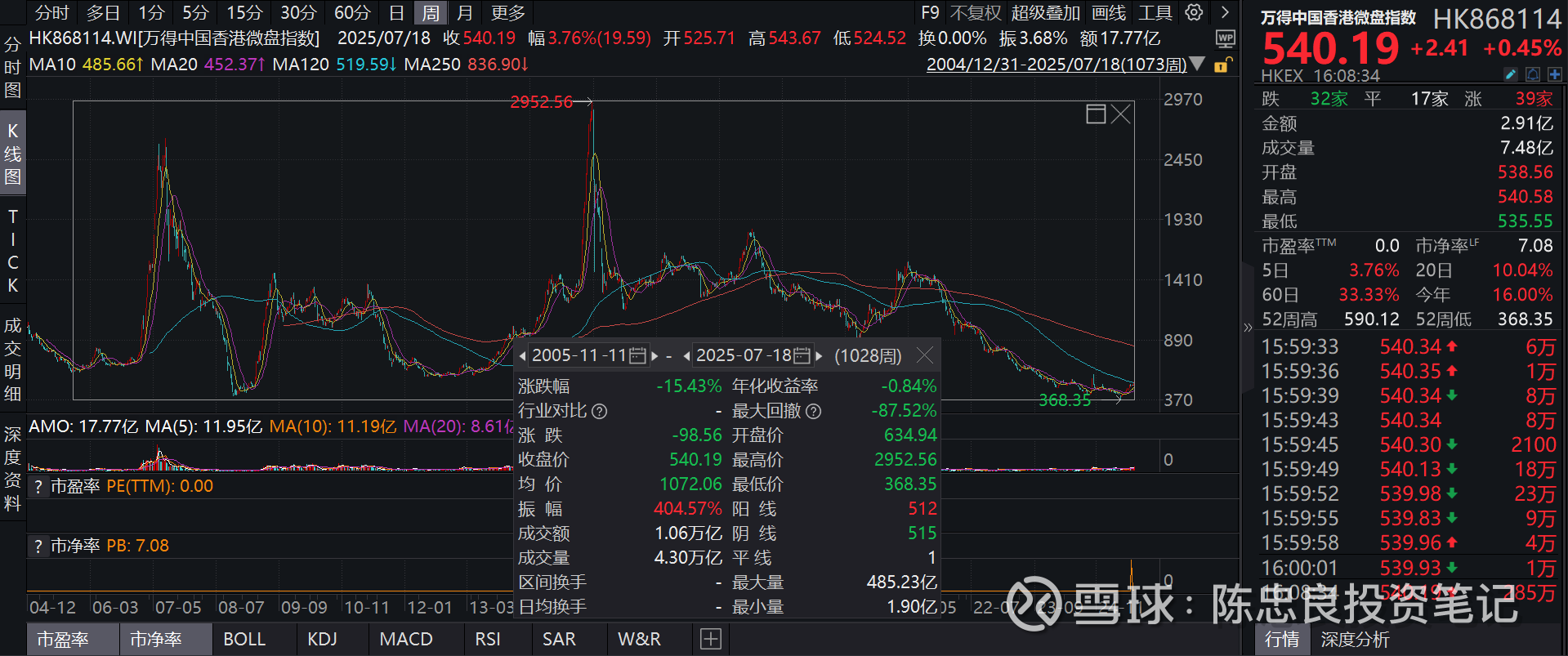 微盘、量化和很多范式交易仍在红利期，我尽量少点嫉妒1.这是20年万得A股微盘股指数 周线，收益好到夸张，年化36%完爆万得全A年化10%2.这是万得美国微盘指数，年化还可以...
