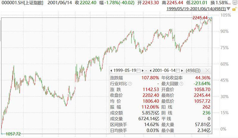 从A股历史上的8次牛市来看，本轮牛市与历史上其他牛市相比，有什么相同和不同呢？ A股历史上一共经历了8次大的牛市 。持续时间短的有几十天，长的 ...
