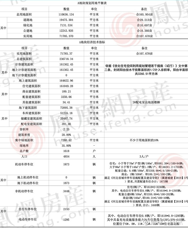 方村城中村改造A地块规划公示 方村城中村改造A地块规划公示，拟建20栋14-18层住宅及两栋配套楼，总户户数1618户，容积率2.25来源 ...