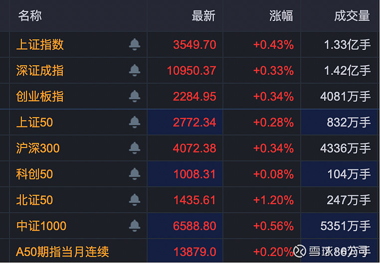 刚刚,暴涨超700%!重磅利好,集体大爆发! 7月21日周一,A股、港股开盘一片红火。 A股各大指数均集体高开。截至发稿, 北证50 涨超1% ...