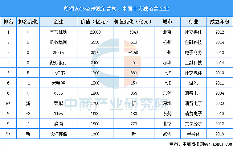 胡润2025全球独角兽榜:中国十大独角兽企业 中商情报网讯:近日,胡润研究院发布《2025全球独角兽榜》,列出了成立于2000年之后、价值10 ...