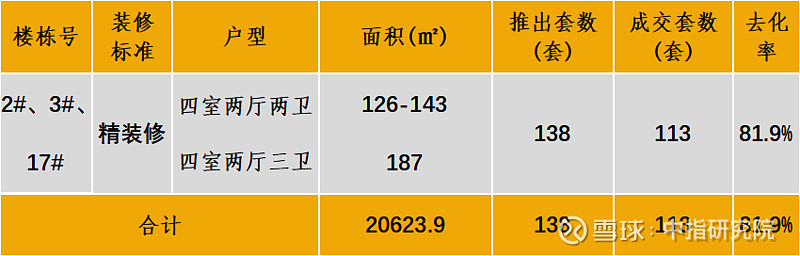 重庆:老项目产品迭代新推,3个项目精装修交付 据中指监测,2025年6月16日-2025年7月13日中西部重点城市武汉、成都、重庆累计开盘59 ...